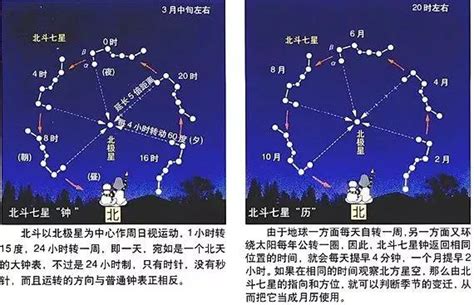 北斗七星移動|北斗七星——掛在天上的鐘錶和月曆